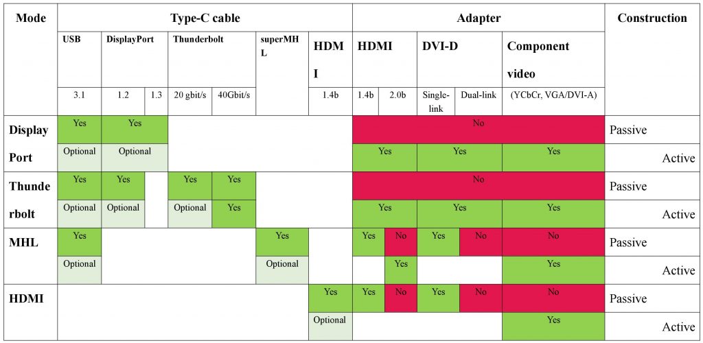 protocols of USB-C